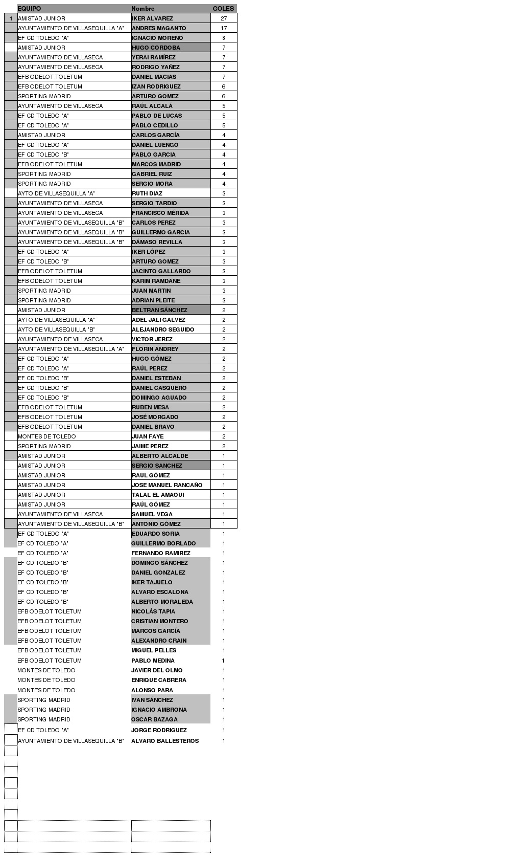 10ª-Jornada-MÁXIMOS-GOLEADORES_I-CPTO-FUTBOL-ALEVIN-Villa-de-Villasequilla