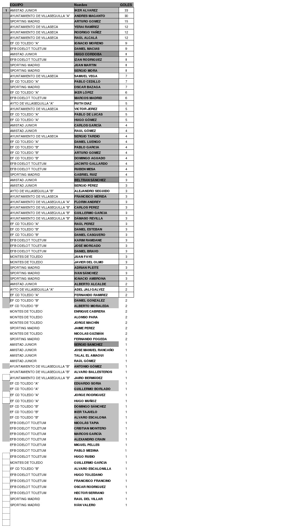 14ª-Jornada-MÁXIMOS-GOLEADORES_I-CPTO-FUTBOL-ALEVIN-Villa-de-Villasequilla